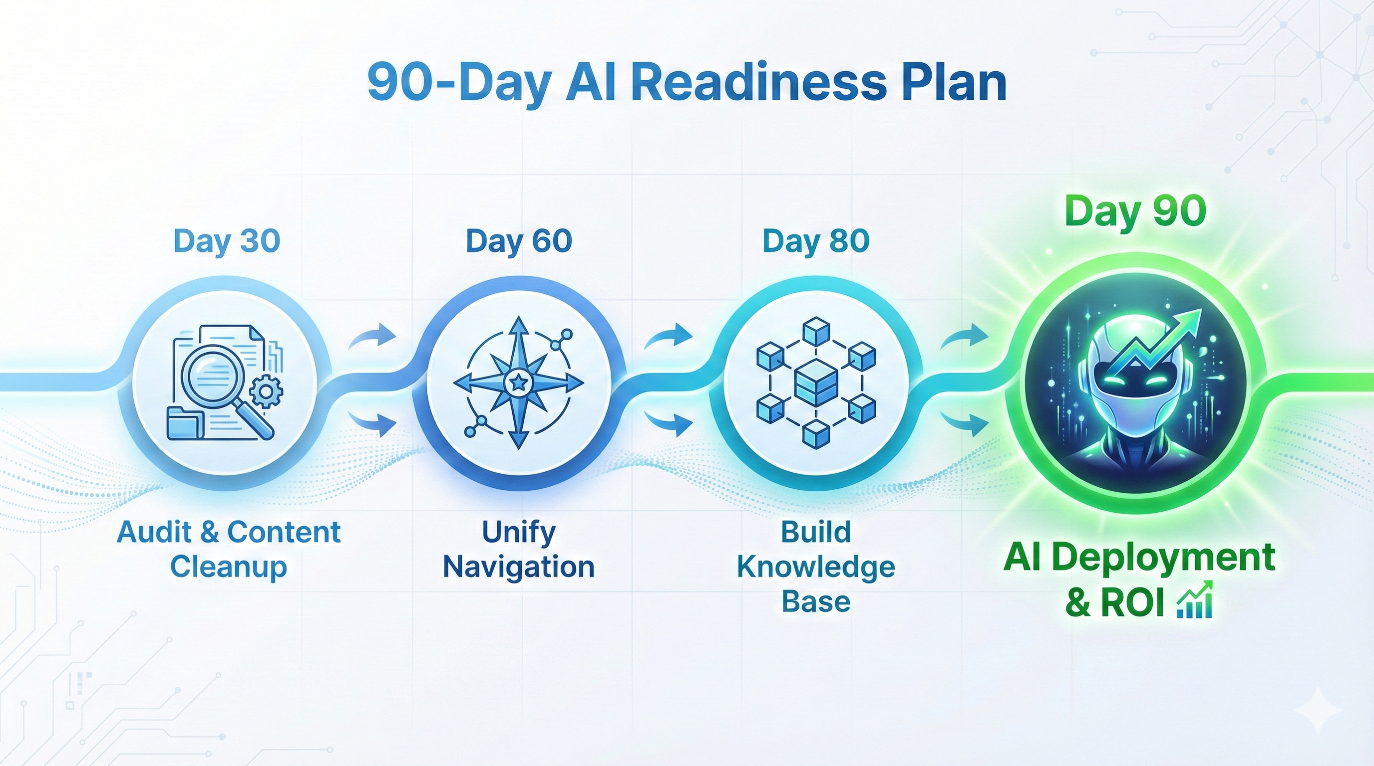 Infographic of 90-day plan for preparing website for AI chatbot deployment, from content audit to final launch