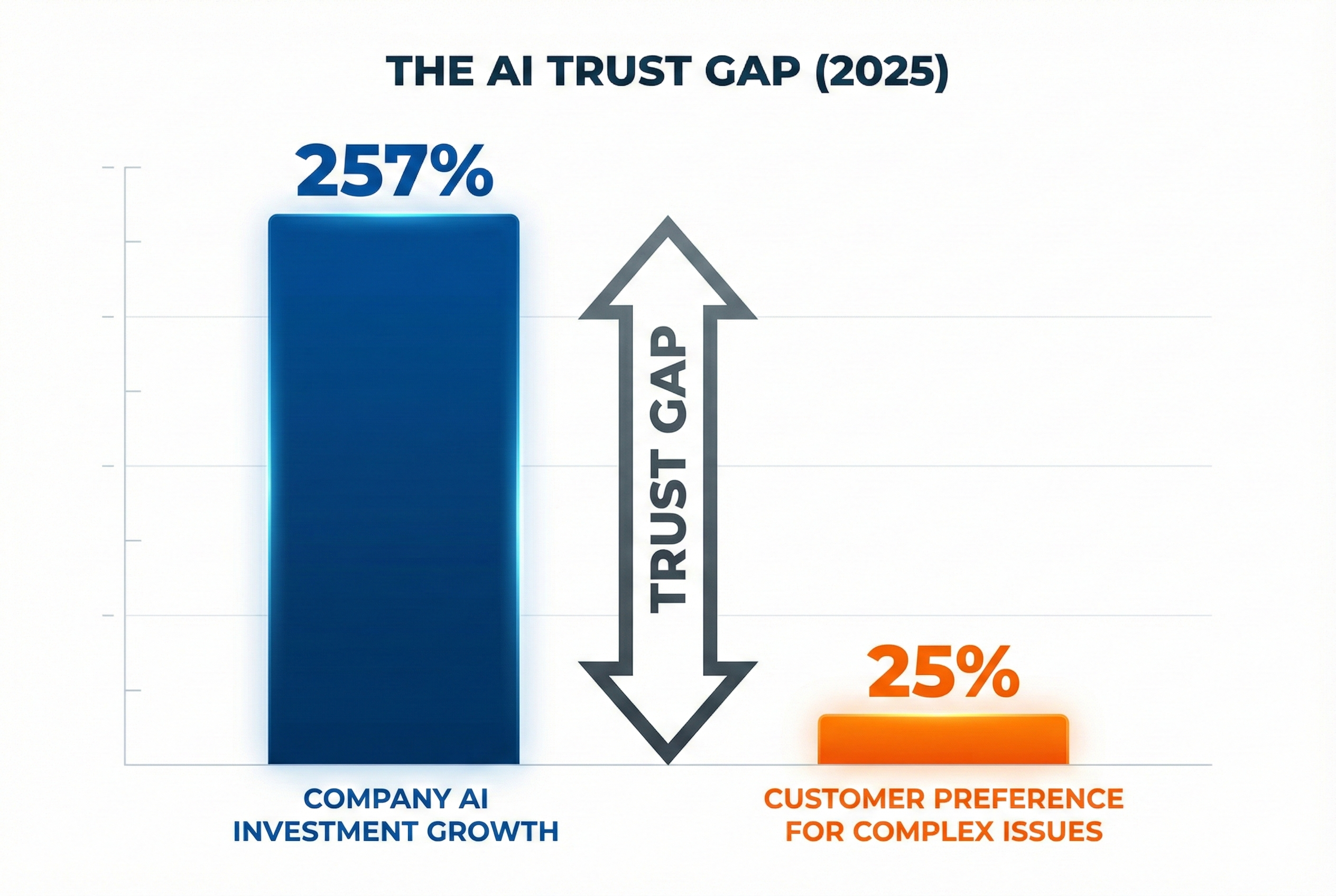 Bar chart showing the gap between massive company investments in AI and low customer preference for using AI for complex problems in 2025