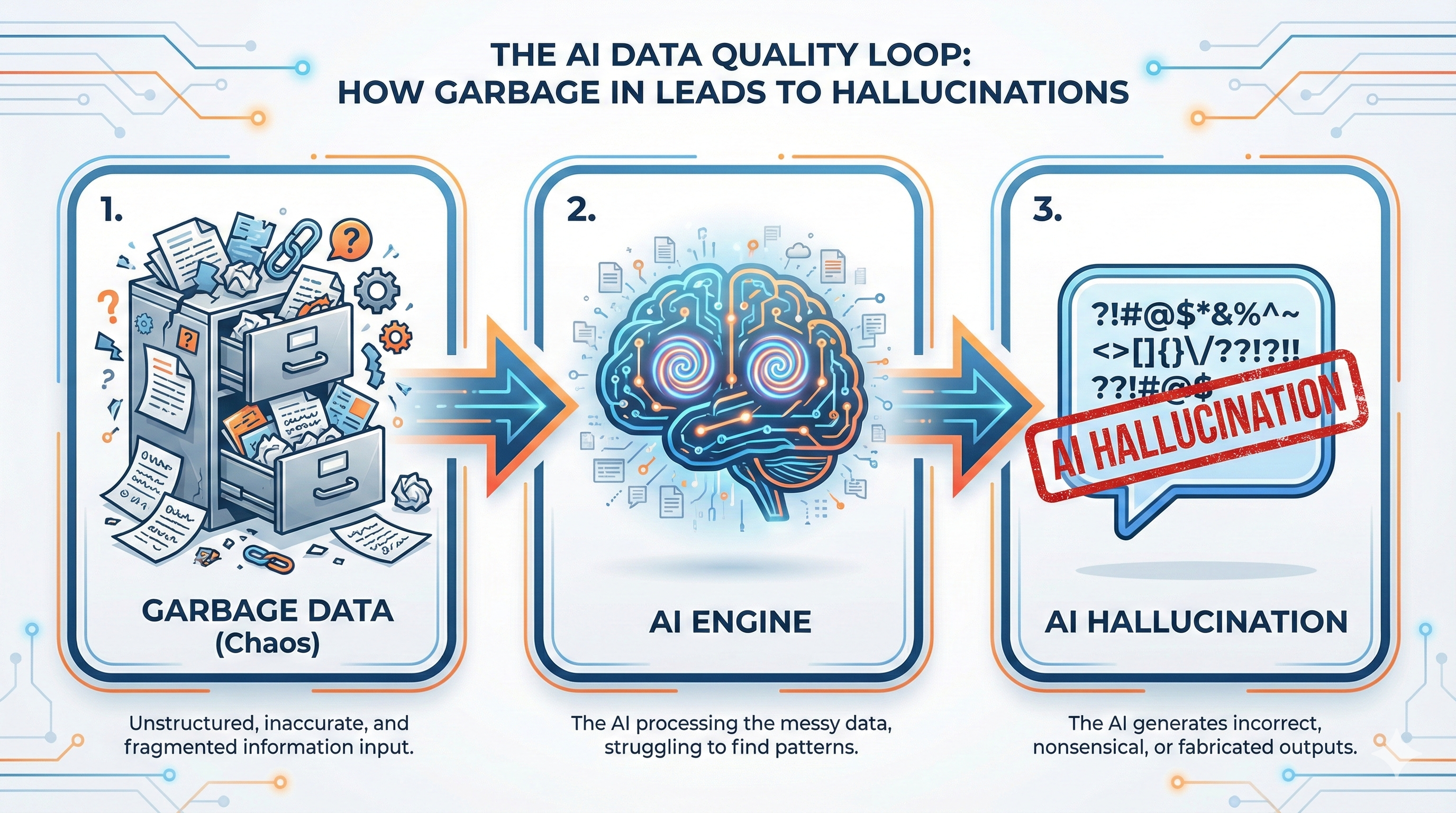 Flowchart diagram showing Garbage In, Garbage Out principle for AI chatbots: bad data from website leads to AI hallucinations and errors